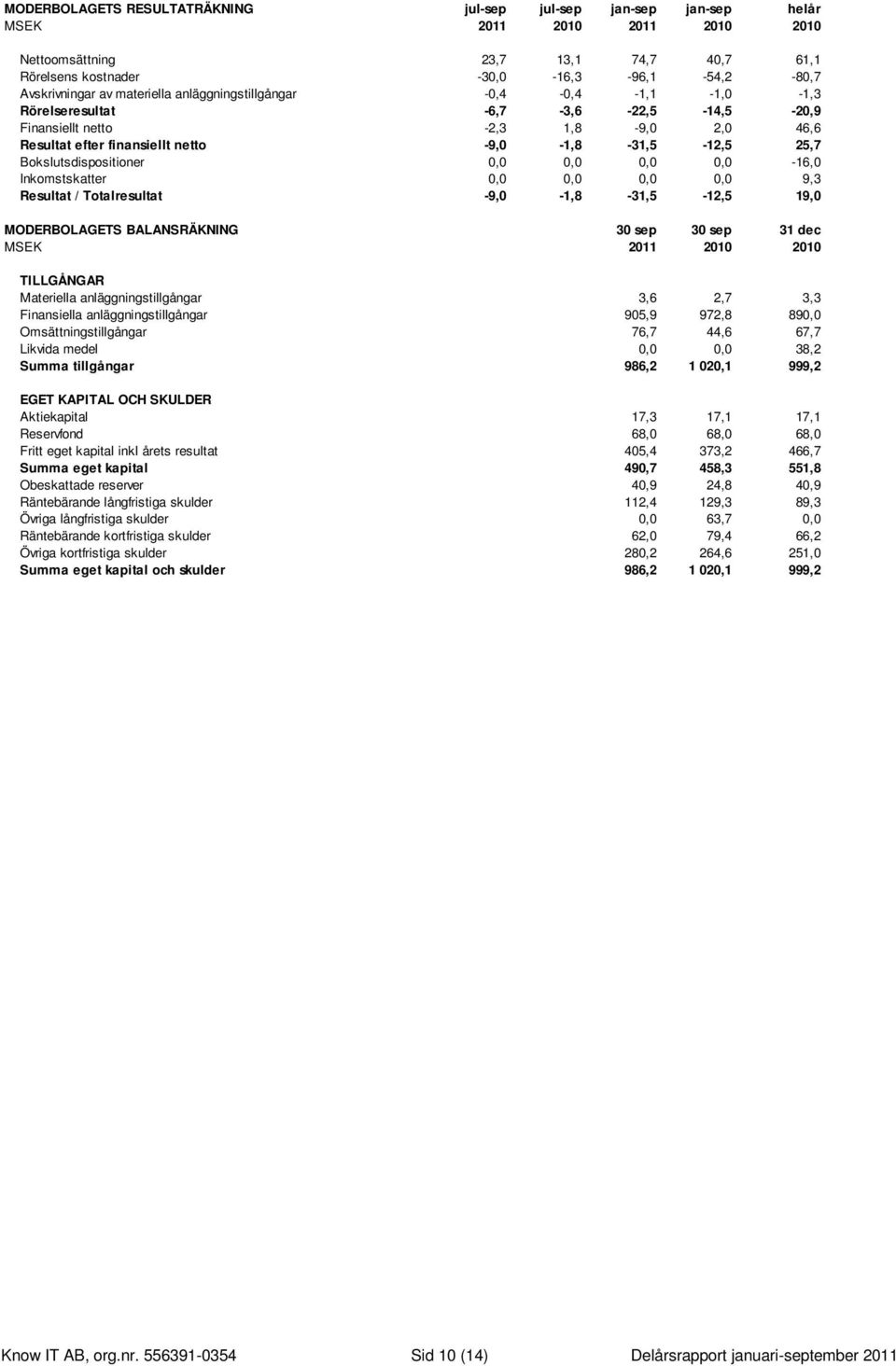 Bokslutsdispositioner 0,0 0,0 0,0 0,0-16,0 Inkomstskatter 0,0 0,0 0,0 0,0 9,3 Resultat / Totalresultat -9,0-1,8-31,5-12,5 19,0 MODERBOLAGETS BALANSRÄKNING 30 sep 30 sep 31 dec MSEK 2011 2010 2010