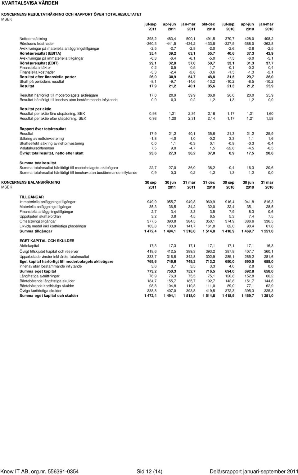 (EBITA) 35,4 39,2 63,1 55,7 40,6 37,3 42,9 Avskrivningar på immateriella tillgångar -6,3-6,4-6,1-5,0-7,5-6,0-5,1 Rörelseresultat (EBIT) 29,1 32,8 57,0 50,7 33,1 31,3 37,7 Finansiella intäkter 0,2 0,5