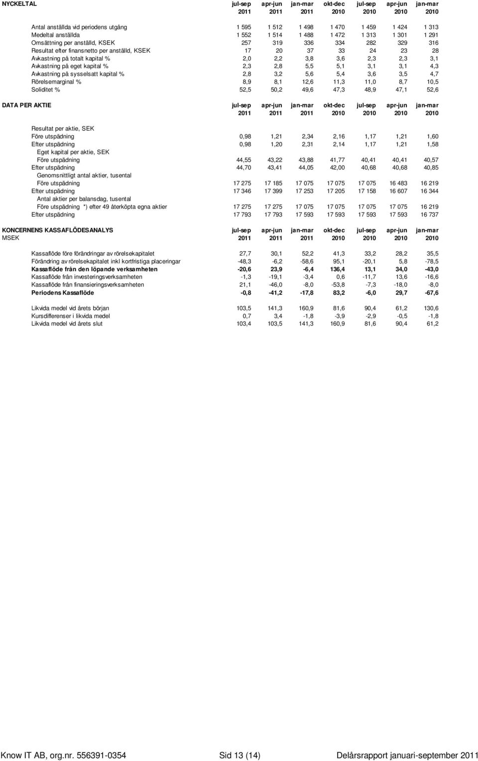 2,0 2,2 3,8 3,6 2,3 2,3 3,1 Avkastning på eget kapital % 2,3 2,8 5,5 5,1 3,1 3,1 4,3 Avkastning på sysselsatt kapital % 2,8 3,2 5,6 5,4 3,6 3,5 4,7 Rörelsemarginal % 8,9 8,1 12,6 11,3 11,0 8,7 10,5