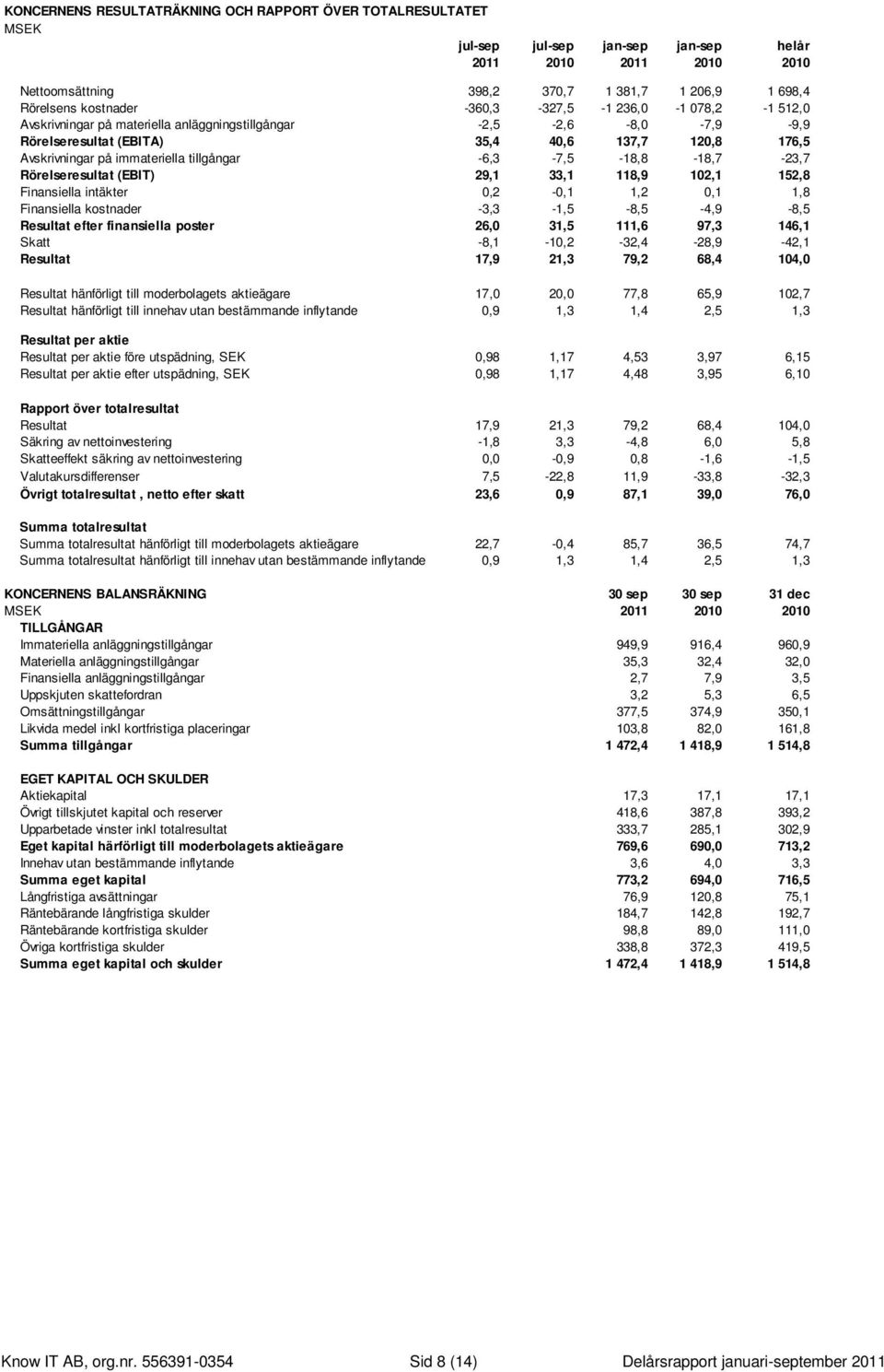 tillgångar -6,3-7,5-18,8-18,7-23,7 Rörelseresultat (EBIT) 29,1 33,1 118,9 102,1 152,8 Finansiella intäkter 0,2-0,1 1,2 0,1 1,8 Finansiella kostnader -3,3-1,5-8,5-4,9-8,5 Resultat efter finansiella