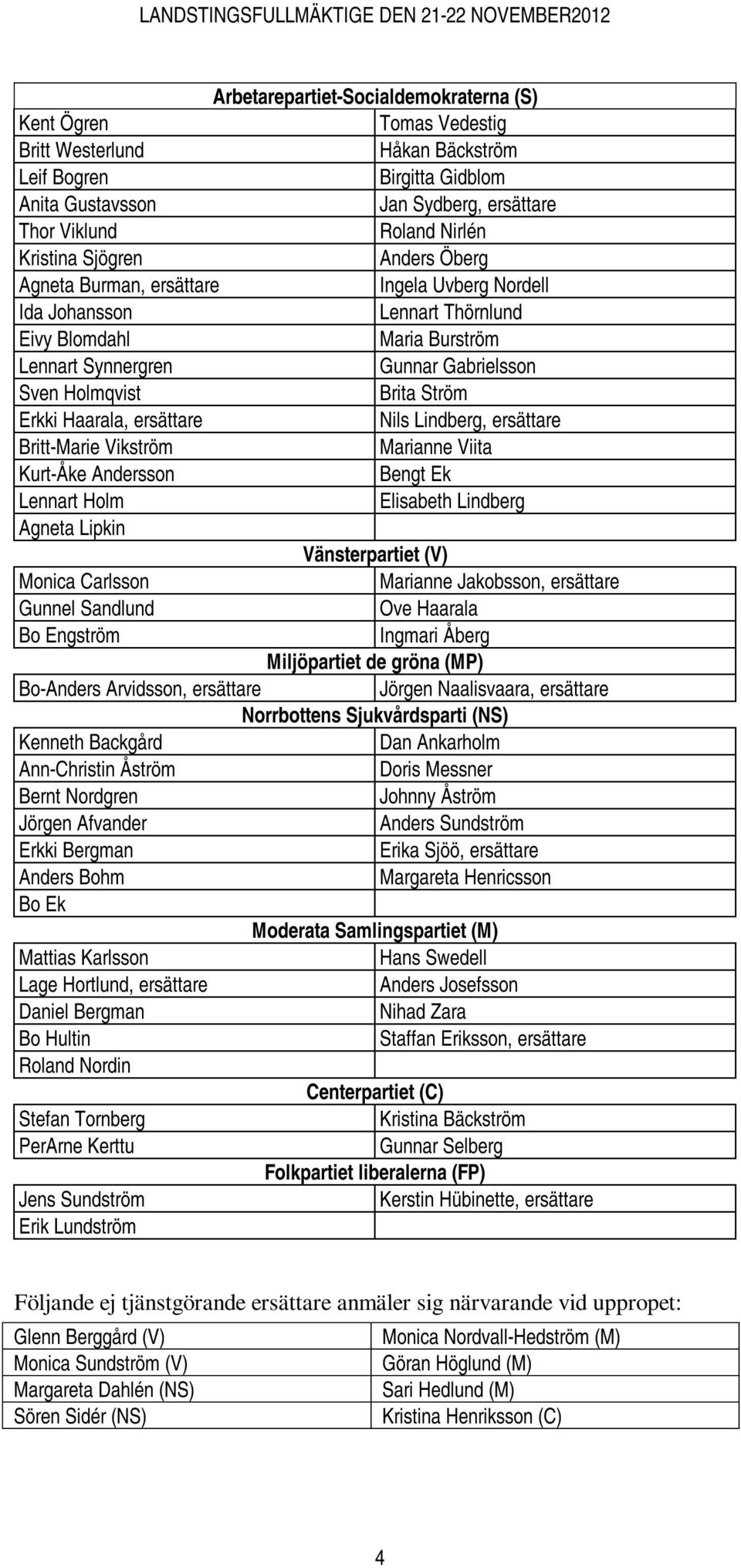 Ström Erkki Haarala, ersättare Nils Lindberg, ersättare Britt-Marie Vikström Marianne Viita Kurt-Åke Andersson Bengt Ek Lennart Holm Elisabeth Lindberg Agneta Lipkin Vänsterpartiet (V) Monica