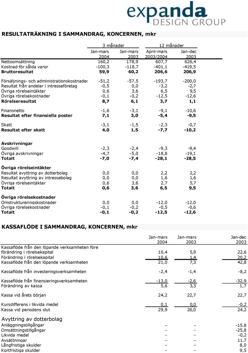 rörelseintäkter 0,6 3,6 6,5 9,5 Övriga rörelsekostnader -0,1-0,2-12,5-12,6 Rörelseresultat 8,7 6,1 3,7 1,1 Finansnetto -1,6-3,1-9,1-10,6 Resultat efter finansiella poster 7,1 3,0-5,4-9,5 Skatt