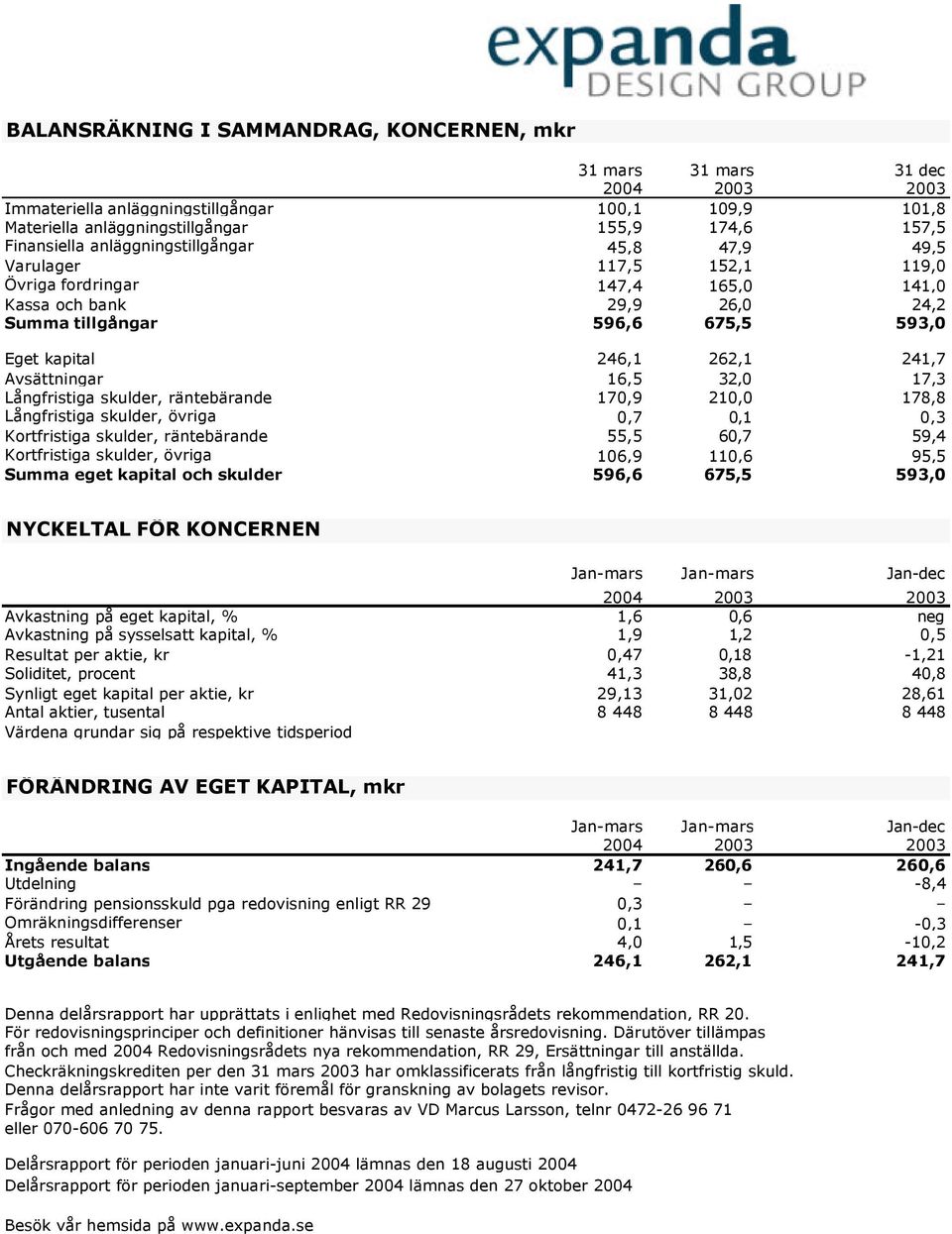 Avsättningar 16,5 32,0 17,3 Långfristiga skulder, räntebärande 170,9 210,0 178,8 Långfristiga skulder, övriga 0,7 0,1 0,3 Kortfristiga skulder, räntebärande 55,5 60,7 59,4 Kortfristiga skulder,