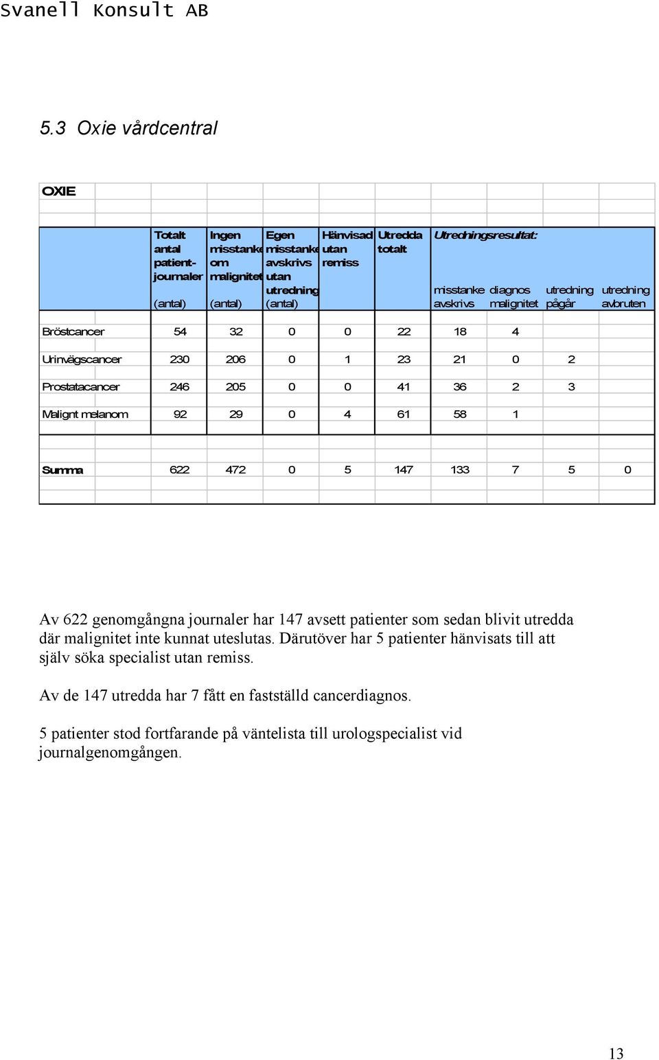 92 29 0 4 61 58 1 Summa 622 472 0 5 147 133 7 5 0 Av 622 genomgångna journaler har 147 avsett patienter som sedan blivit utredda där malignitet inte kunnat uteslutas.