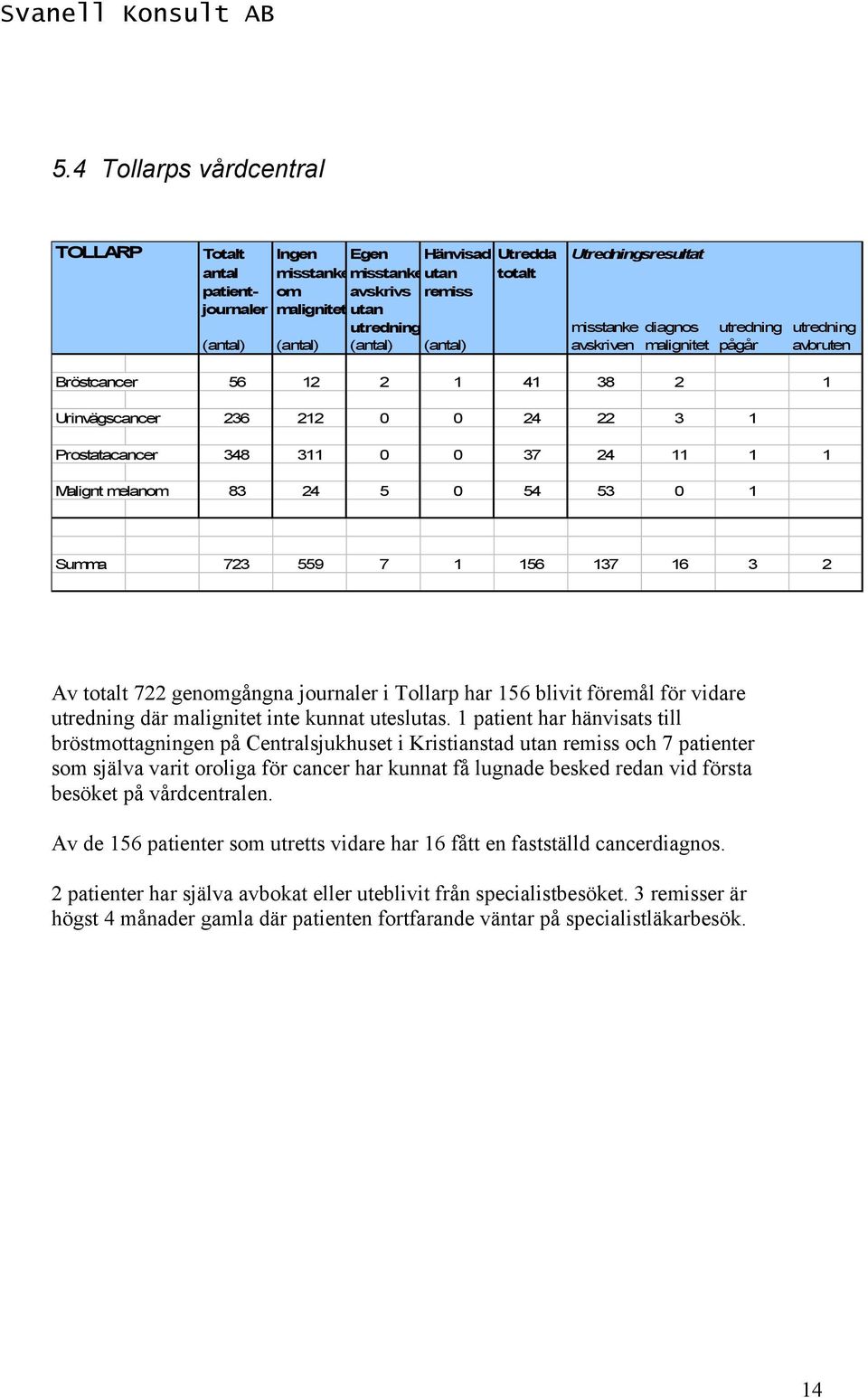 11 1 1 Malignt melanom 83 24 5 0 54 53 0 1 Summa 723 559 7 1 156 137 16 3 2 Av totalt 722 genomgångna journaler i Tollarp har 156 blivit föremål för vidare utredning där malignitet inte kunnat