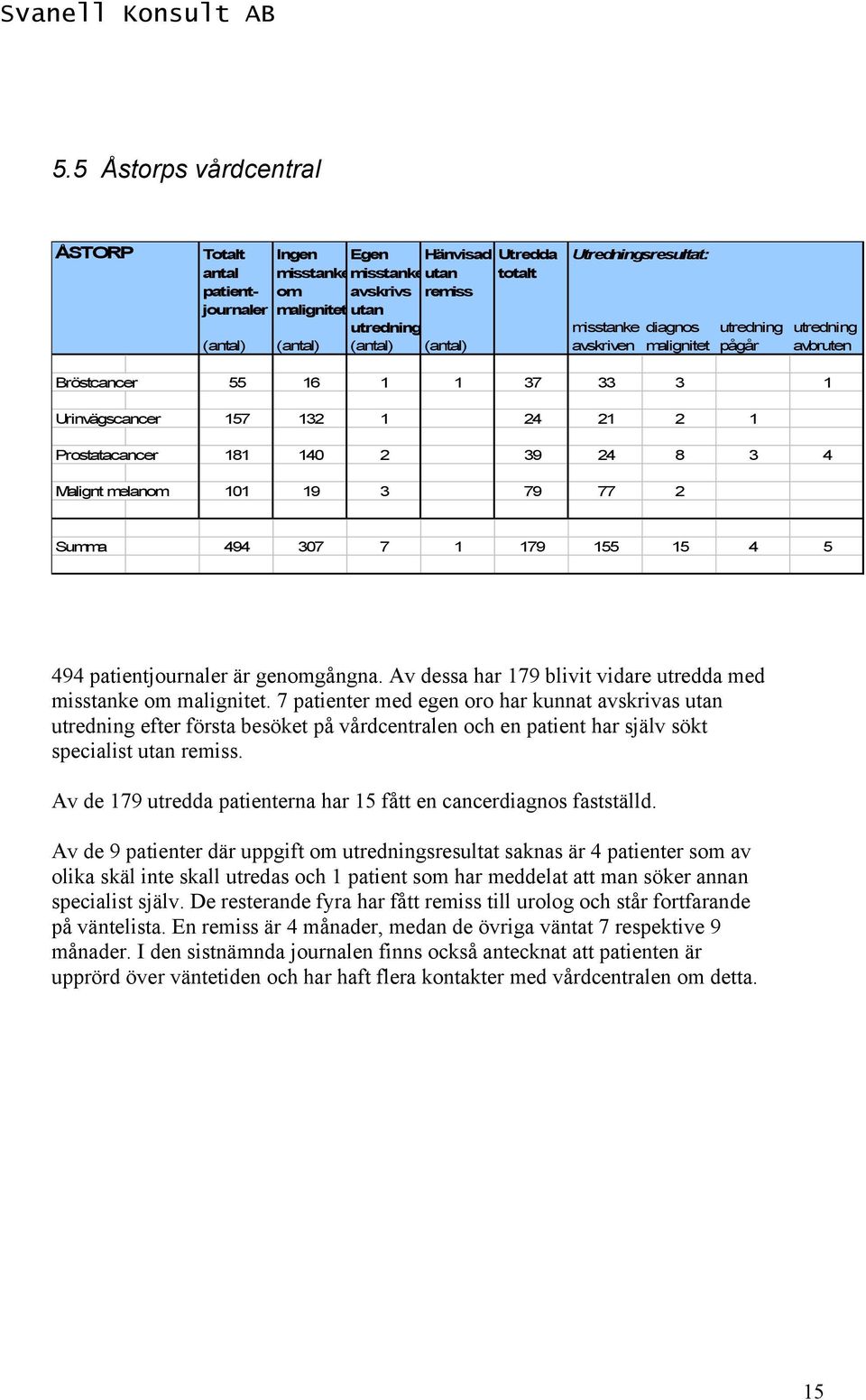 Malignt melanom 101 19 3 79 77 2 Summa 494 307 7 1 179 155 15 4 5 494 patientjournaler är genomgångna. Av dessa har 179 blivit vidare utredda med misstanke om malignitet.