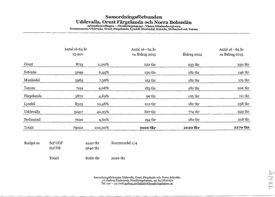 Sotenäs 5099 6,44% 130tkr 182 tkr 146 tkr Munkedal 5985 7,56% 153 tkr 182 tkr 172 tkr Tanum 7191 9,08% 183 tkr 182 tkr 206 tkr Pärgelanda 3872 4,89% 99tkr 103 tkr 111 tkr Lysekil 8303 10,48% 212 tkr