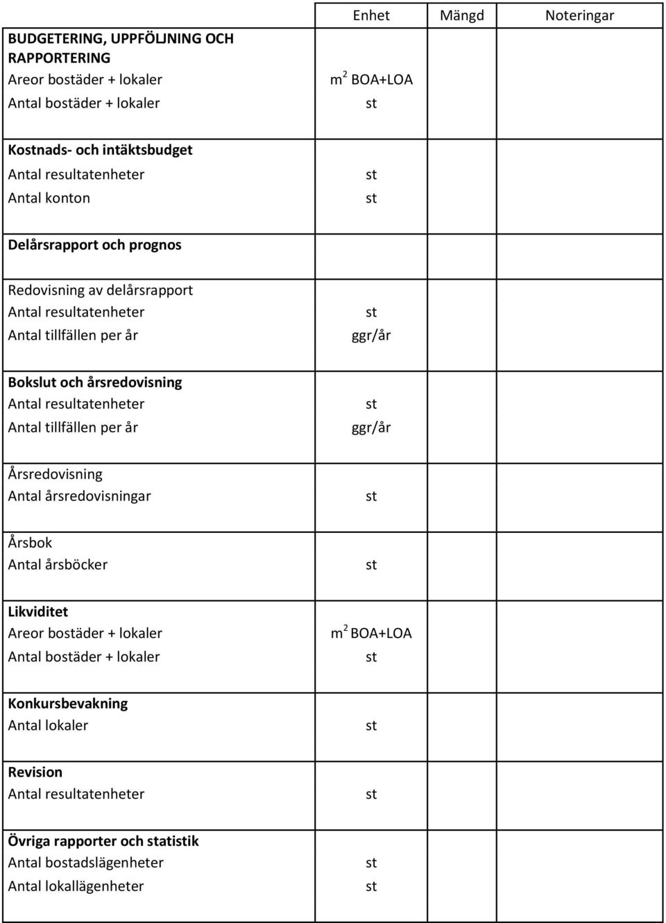 Antal resultatenheter Antal tillfällen per år ggr/år Årsredovisning Antal årsredovisningar Årsbok Antal årsböcker Likviditet Areor boäder +