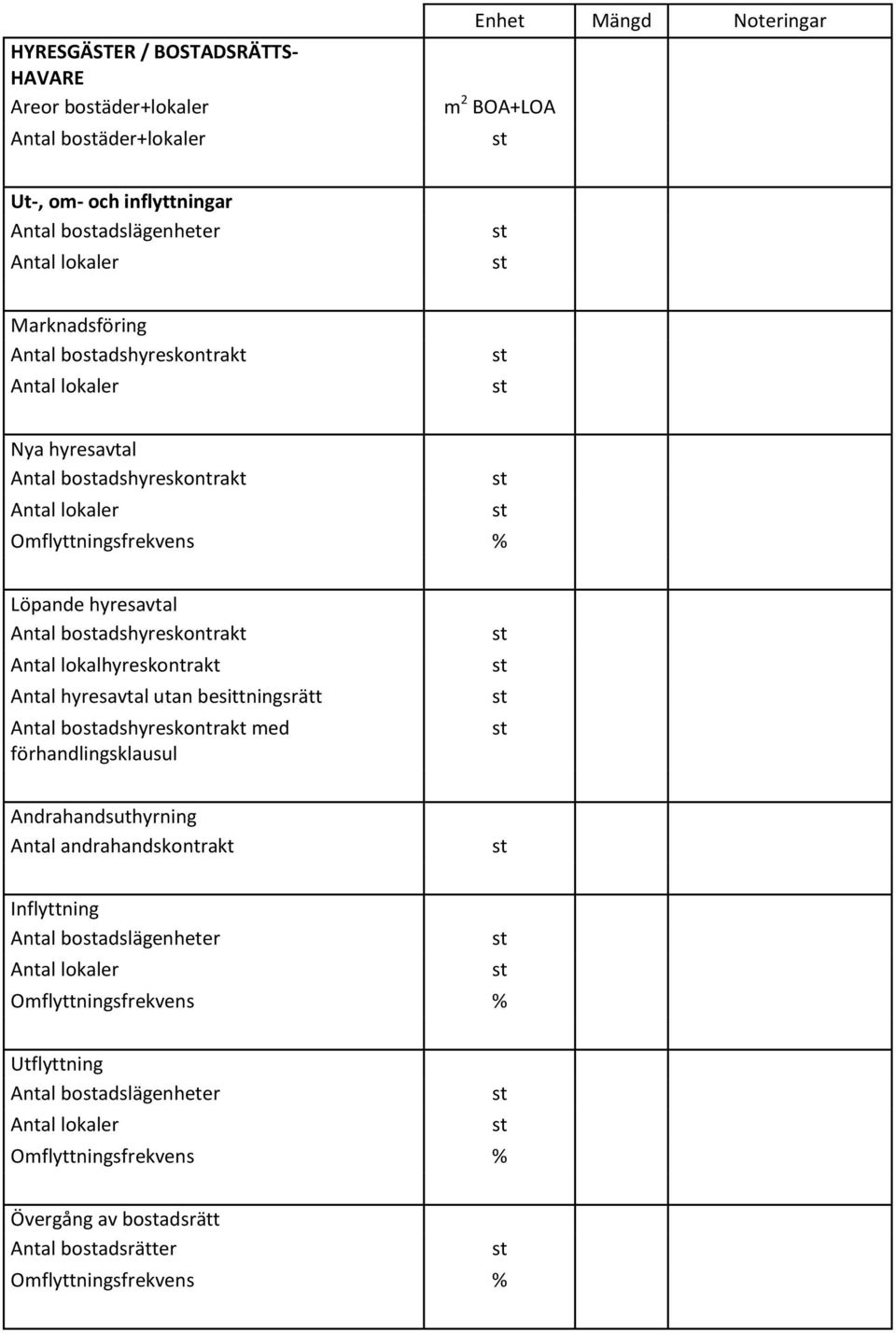 Antal hyresavtal utan besittningsrätt Antal boadshyreskontrakt med förhandlingsklausul Andrahandsuthyrning Antal andrahandskontrakt Inflyttning Antal