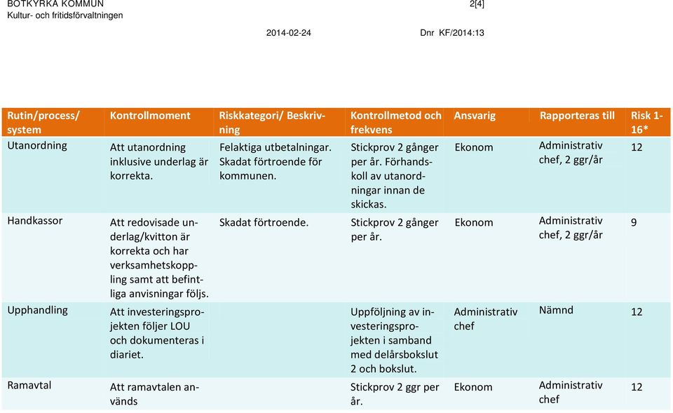 Att ramavtalen används Riskkategori/ Beskrivning Felaktiga utbetalningar. Skadat förtroende för kommunen. Skadat förtroende. Kontrollmetod och frekvens Stickprov 2 gånger per år.