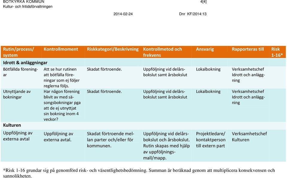 Har någon förening blivit av med säsongsbokningar pga att de ej utnyttjat sin bokning inom 4 veckor? Uppföljning av externa avtal. Skadat förtroende.