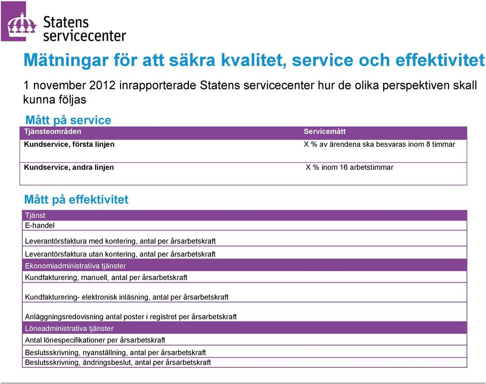 kontering, antal per årsarbetskraft Leverantörsfaktura utan kontering, antal per årsarbetskraft Ekonomiadministrativa tjänster Kundfakturering, manuell, antal per årsarbetskraft Kundfakturering-