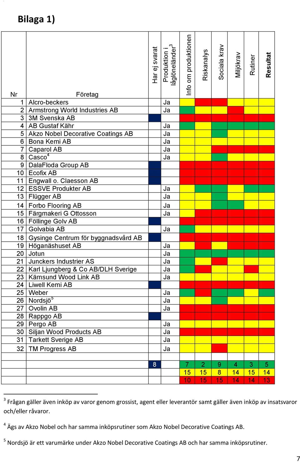 Claesson AB 12 ESSVE Produkter AB Ja 13 Flügger AB Ja 14 Forbo Flooring AB Ja 15 Färgmakeri G Ottosson Ja 16 Föllinge Golv AB 17 Golvabia AB Ja 18 Gysinge Centrum för byggnadsvård AB 19 Höganäshuset