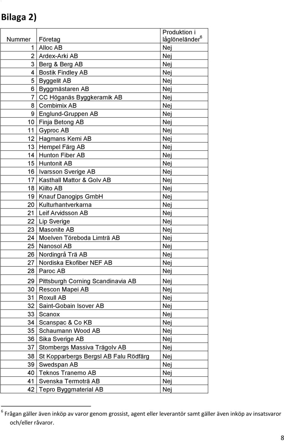 Nej 17 Kasthall Mattor & Golv AB Nej 18 Kiilto AB Nej 19 Knauf Danogips GmbH Nej 20 Kulturhantverkarna Nej 21 Leif Arvidsson AB Nej 22 Lip Sverige Nej 23 Masonite AB Nej 24 Moelven Töreboda Limträ AB