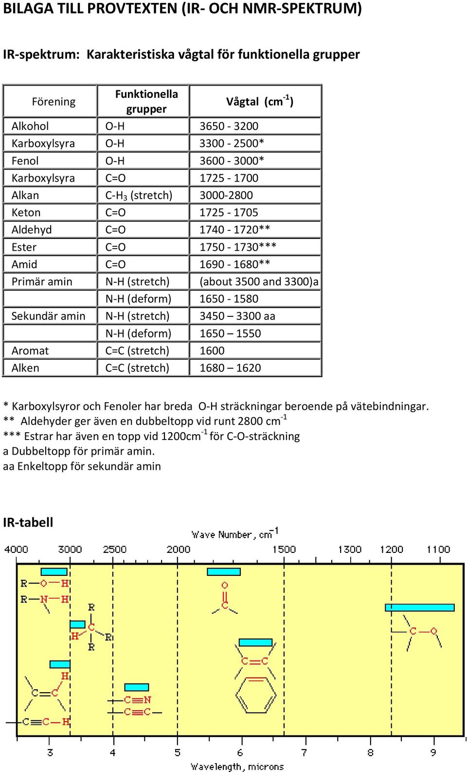 (stretch) (about 3500 and 3300)a N-H (deform) 1650-1580 Sekundär amin N-H (stretch) 3450 3300 aa N-H (deform) 1650 1550 Aromat C=C (stretch) 1600 Alken C=C (stretch) 1680 1620 * Karboxylsyror och