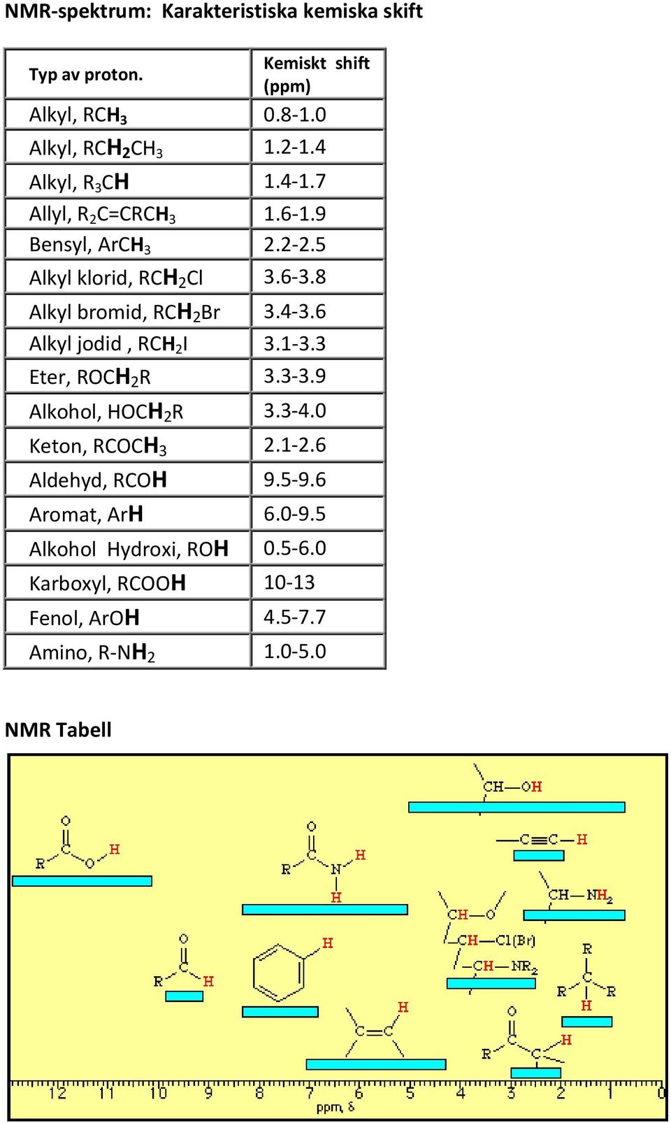 8 Alkyl bromid, RCH 2 Br 3.4-3.6 Alkyl jodid, RCH 2 I 3.1-3.3 Eter, ROCH 2 R 3.3-3.9 Alkohol, HOCH 2 R 3.3-4.