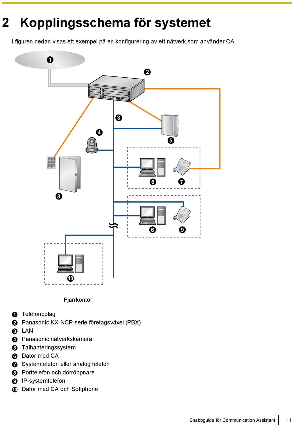 1 2 3 4 5 6 7 8 6 9 10 A Telefonbolag Fjärrkontor B Panasonic KX-NCP-serie företagsväxel (PBX) C LAN D