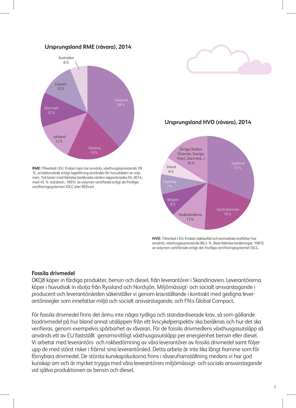 Två laster med faktiska beräknade värden rapporterades för 2014, med 45 % reduktion. 100% av volymen certifierad enligt de frivilliga certifieringssystemen ISCC eller REDcert.