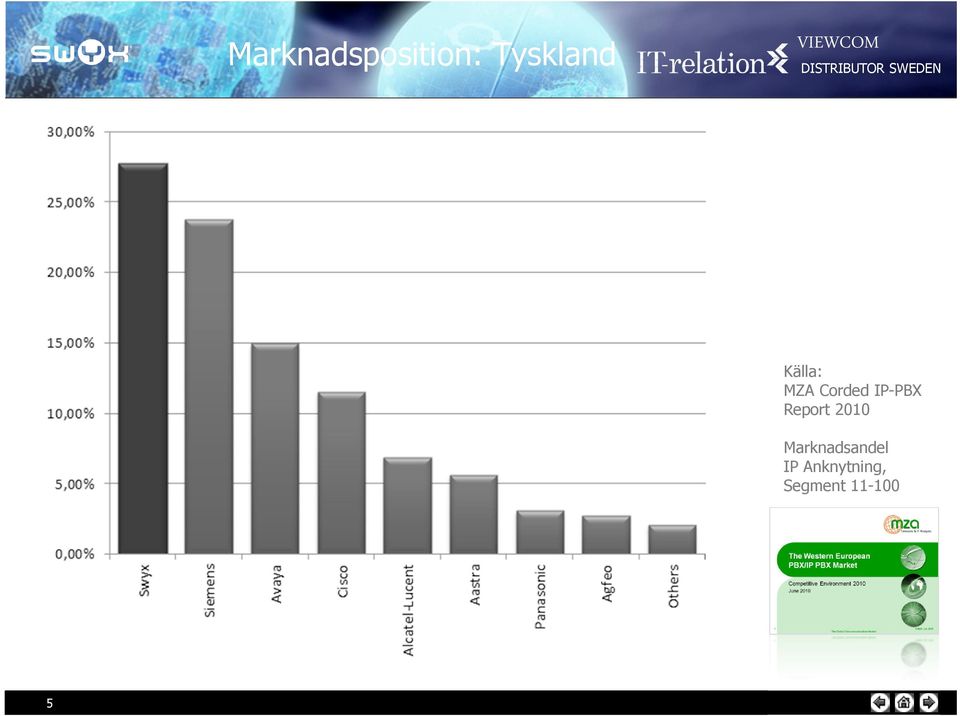 Report 2010 Marknadsandel