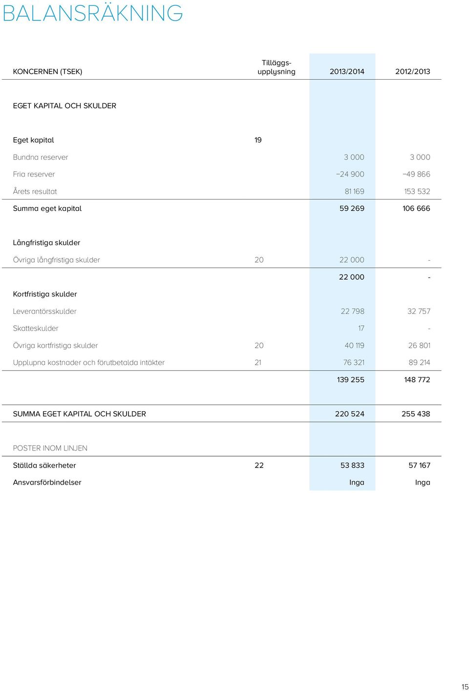 skulder Leverantörsskulder 22 798 32 757 Skatteskulder 17 - Övriga kortfristiga skulder 20 40 119 26 801 Upplupna kostnader och förutbetalda intäkter 21 76