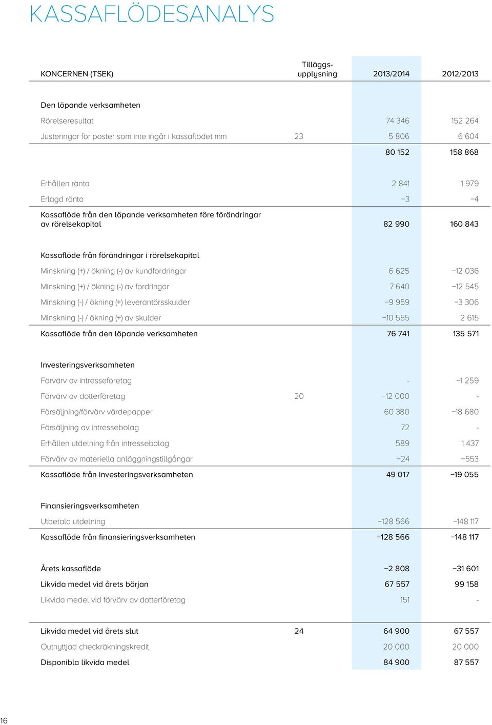 Minskning (+) / ökning (-) av kundfordringar 6 625 12 036 Minskning (+) / ökning (-) av fordringar 7 640 12 545 Minskning (-) / ökning (+) leverantörsskulder 9 959 3 306 Minskning (-) / ökning (+) av