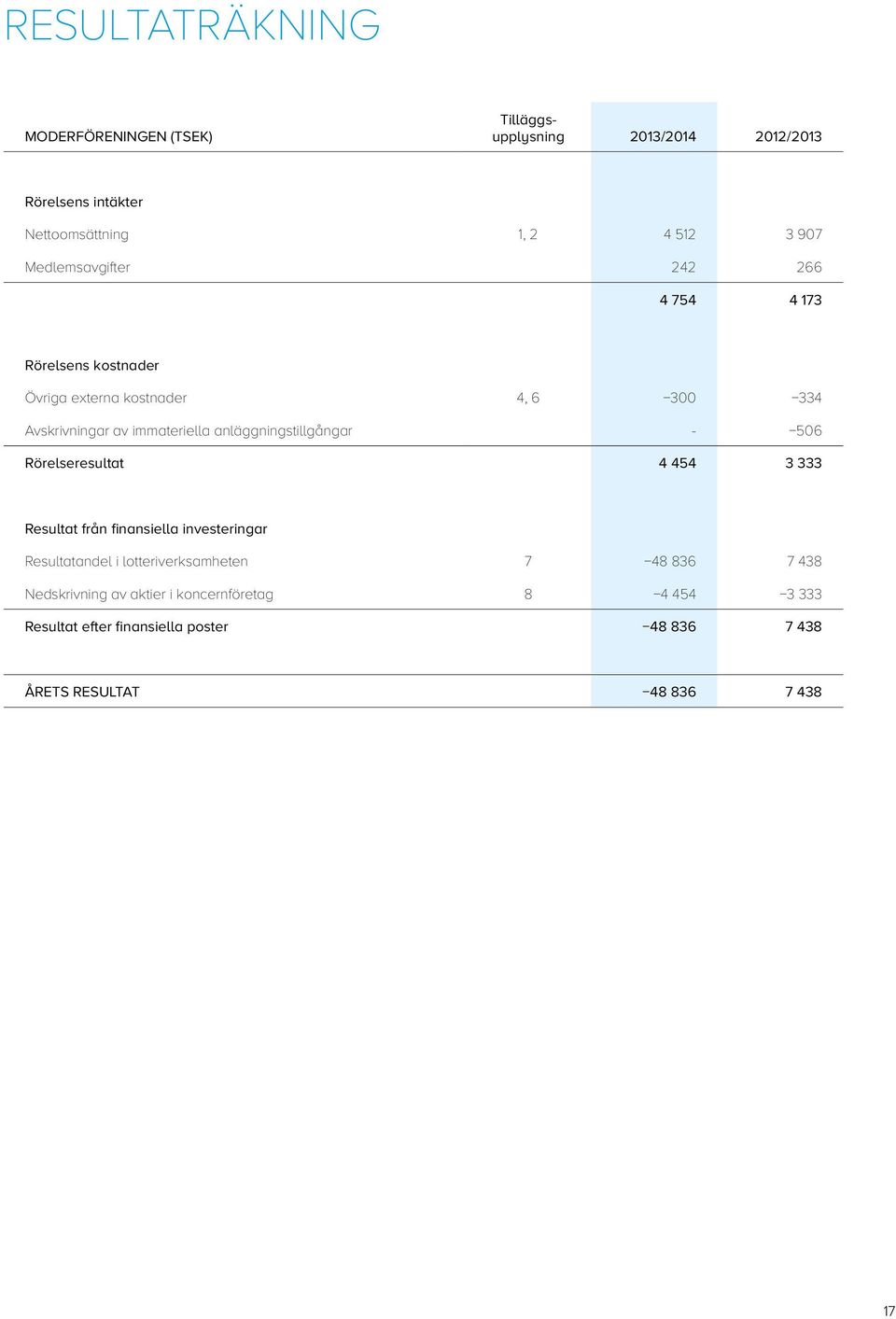 anläggningstillgångar - 506 Rörelseresultat 4 454 3 333 Resultat från finansiella investeringar Resultatandel i lotteriverksamheten