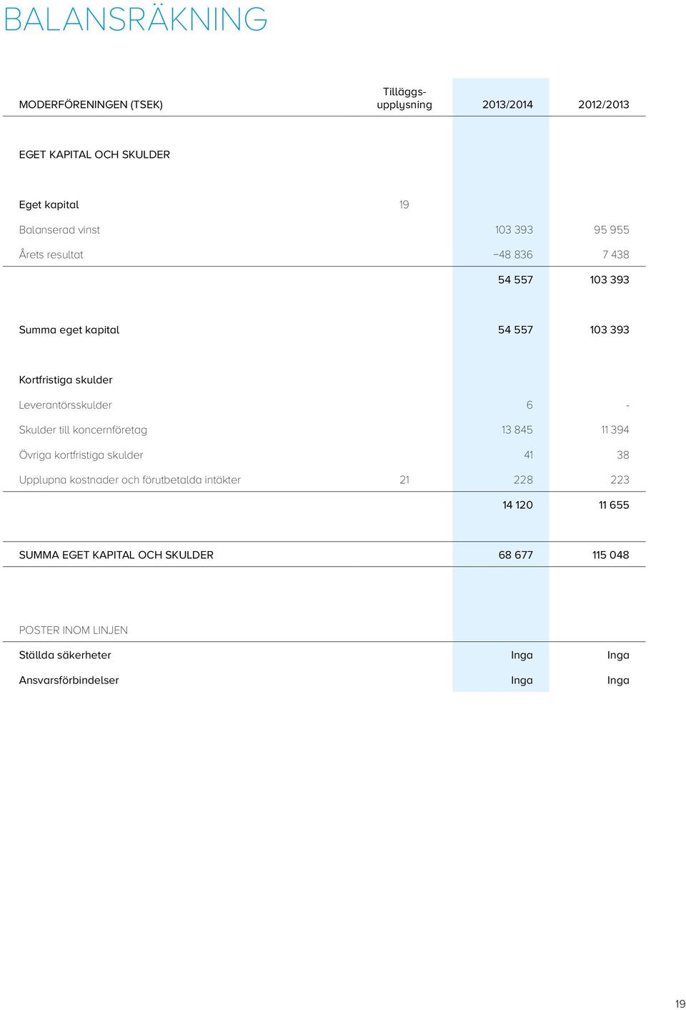 Skulder till koncernföretag 13 845 11 394 Övriga kortfristiga skulder 41 38 Upplupna kostnader och förutbetalda intäkter 21 228 223 14