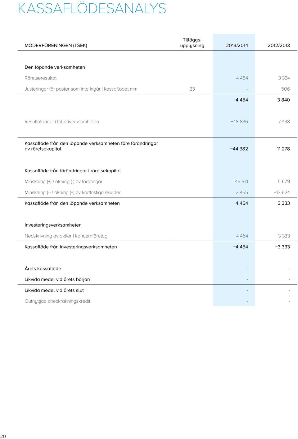 Minskning (+) / ökning (-) av fordringar 46 371 5 679 Minskning (-) / ökning (+) av kortfristiga skulder 2 465 13 624 Kassaflöde från den löpande verksamheten 4 454 3 333 Investeringsverksamheten