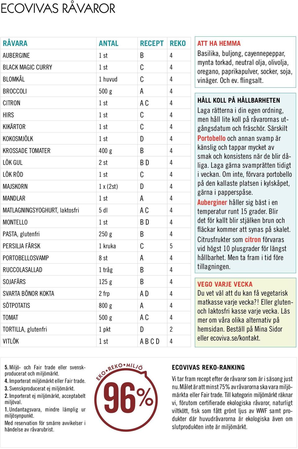 FÄRSK 1 kruka C 5 PORTOBELLOSVAMP 8 st A 4 RUCCOLASALLAD 1 tråg B 4 SOJAFÄRS 125 g B 4 SVARTA BÖNOR KOKTA 2 frp A D 4 SÖTPOTATIS 800 g A 4 TOMAT 500 g A C 4 TORTILLA, glutenfri 1 pkt D 2 VITLÖK 1 st