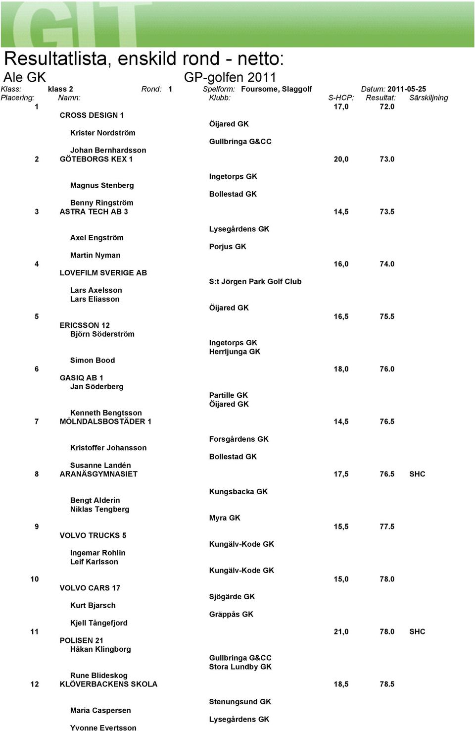 5 Axel Engström Porjus GK Martin Nyman 4 16,0 74.0 LOVEFILM SVERIGE AB Lars Axelsson Lars Eliasson 5 16,5 75.5 ERICSSON 12 Björn Söderström Herrljunga GK Simon Bood 6 18,0 76.