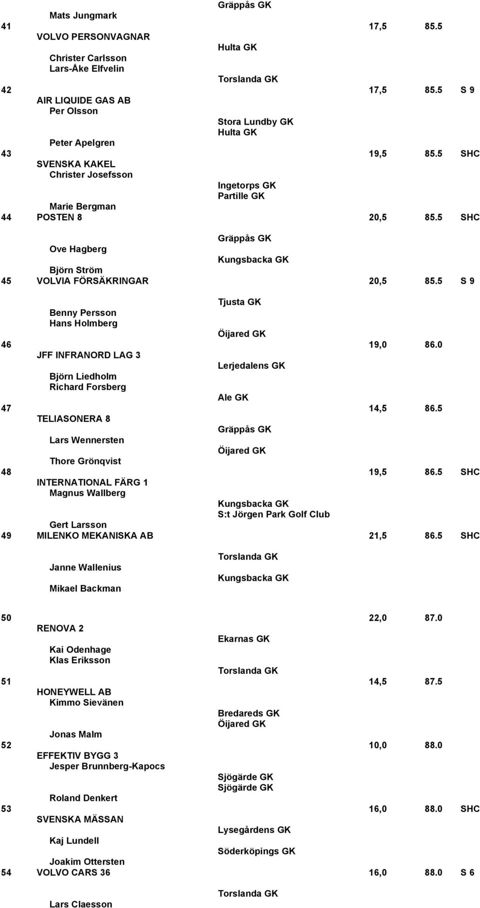 0 JFF INFRANORD LAG 3 Lerjedalens GK Björn Liedholm Richard Forsberg Ale GK 47 14,5 86.5 TELIASONERA 8 Lars Wennersten Thore Grönqvist 48 19,5 86.