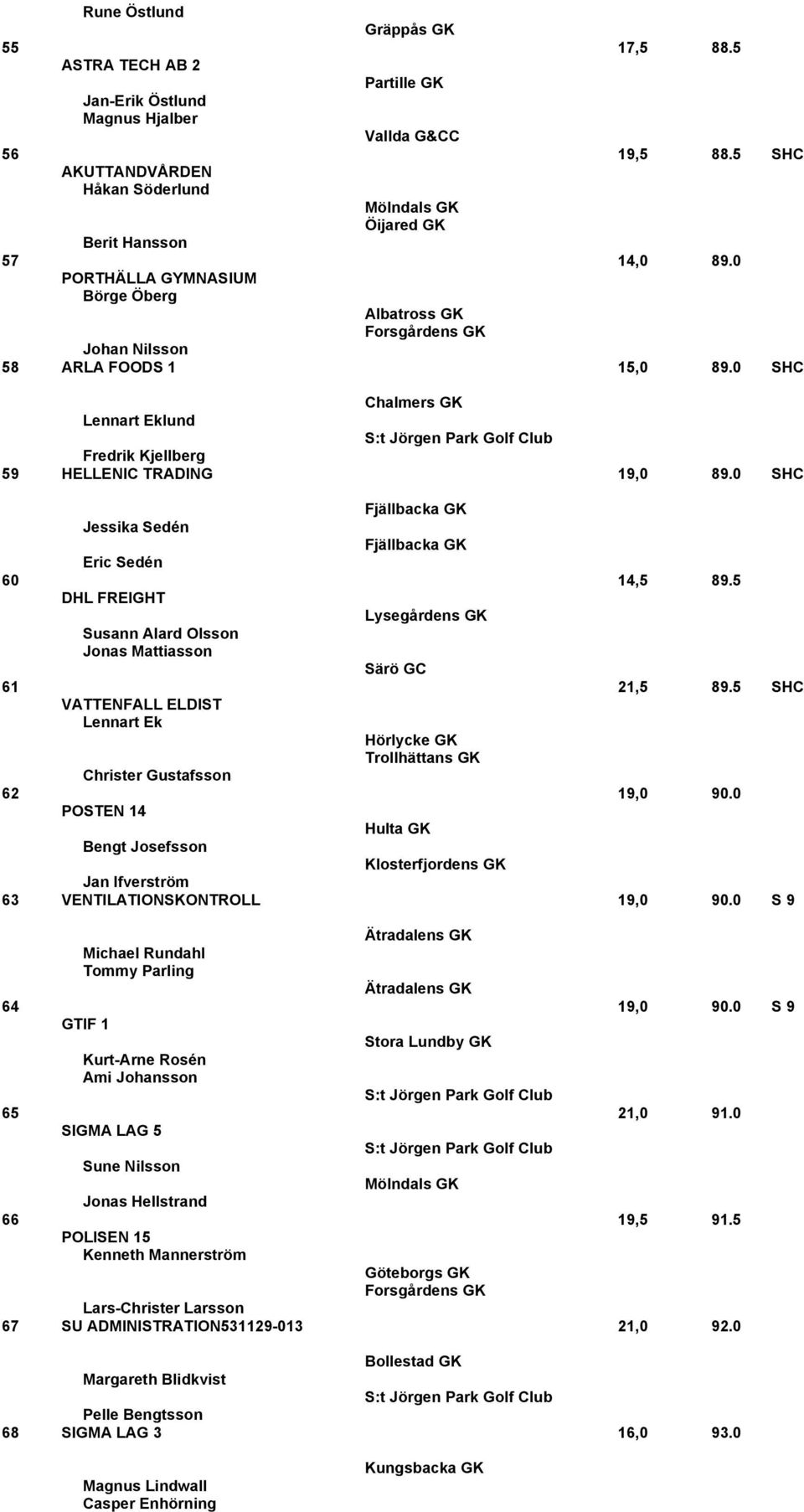 0 SHC Fjällbacka GK Jessika Sedén Fjällbacka GK Eric Sedén 60 14,5 89.5 DHL FREIGHT Susann Alard Olsson Jonas Mattiasson Särö GC 61 21,5 89.