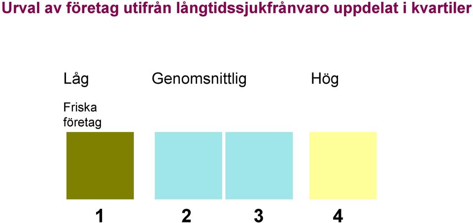 uppdelat i kvartiler Låg