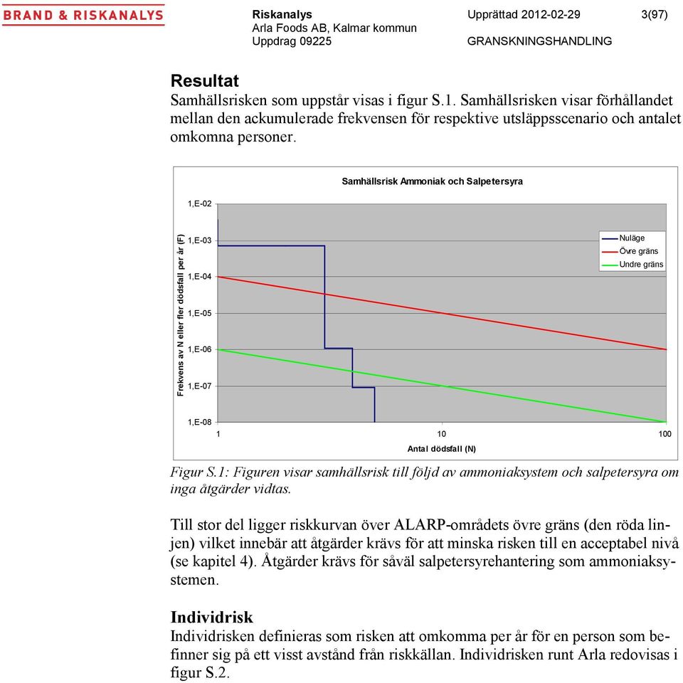 1: Figuren visar samhällsrisk till följd av ammoniaksystem och salpetersyra om inga åtgärder vidtas.