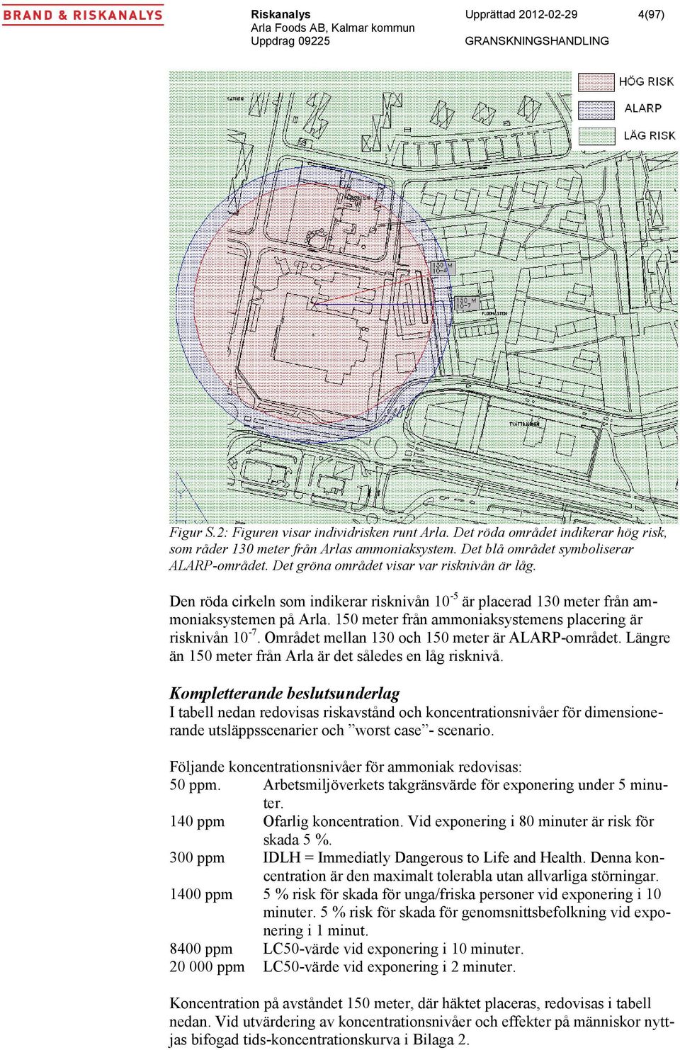 150 meter från ammoniaksystemens placering är risknivån 10-7. Området mellan 130 och 150 meter är ALARP-området. Längre än 150 meter från Arla är det således en låg risknivå.