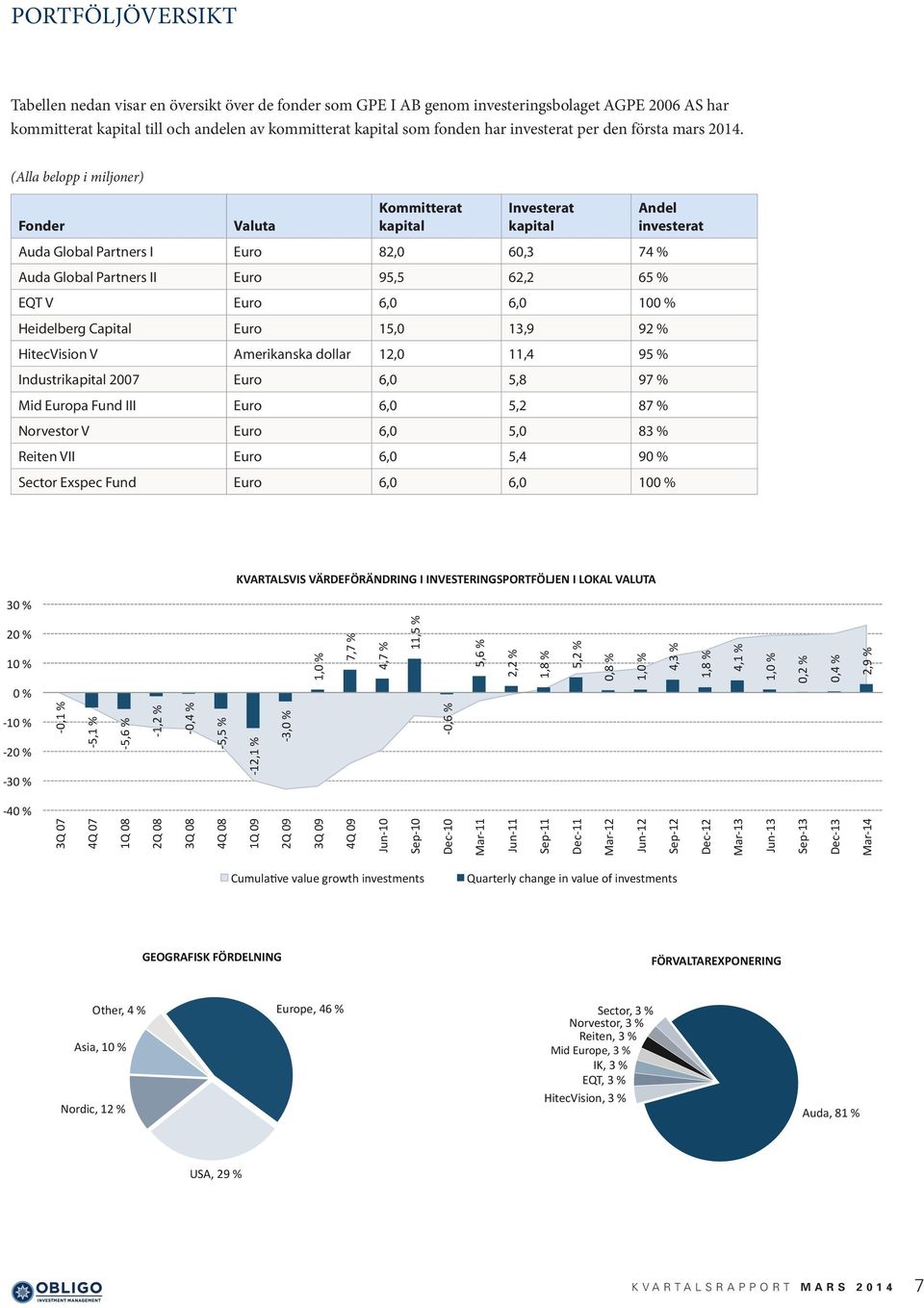 (Alla belopp i miljoner) Kommitterat Investerat Andel Fonder Valuta kapital kapital investerat Auda Global Partners I Euro 82,0 60,3 74 % Auda Global Partners II Euro 95,5 62,2 65 %