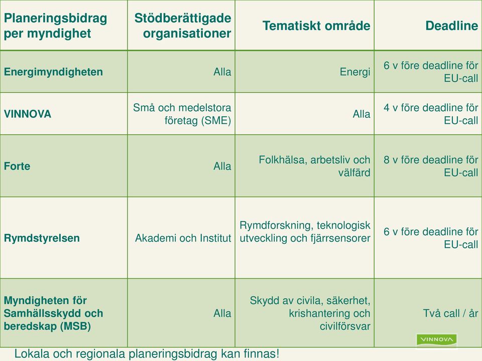 VINNOVA Små och medelstora företag (SME) Alla 4 v före deadline för EU-call Forte Alla Folkhälsa, arbetsliv och välfärd 8 v före deadline för