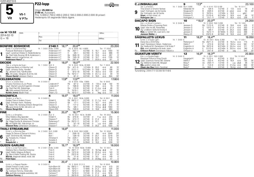 00 Tot: 0-0-0 Pussycat Boshoeve e Supergill Andersson T Bs 0/ - / 0, c c 00 Uppf: Landman Wiee D, Nederländerna Andersson T / - / 0, c c Äg: Stall Kalle Burang B & Andersson L Andersson T Bs 0/ -0 /