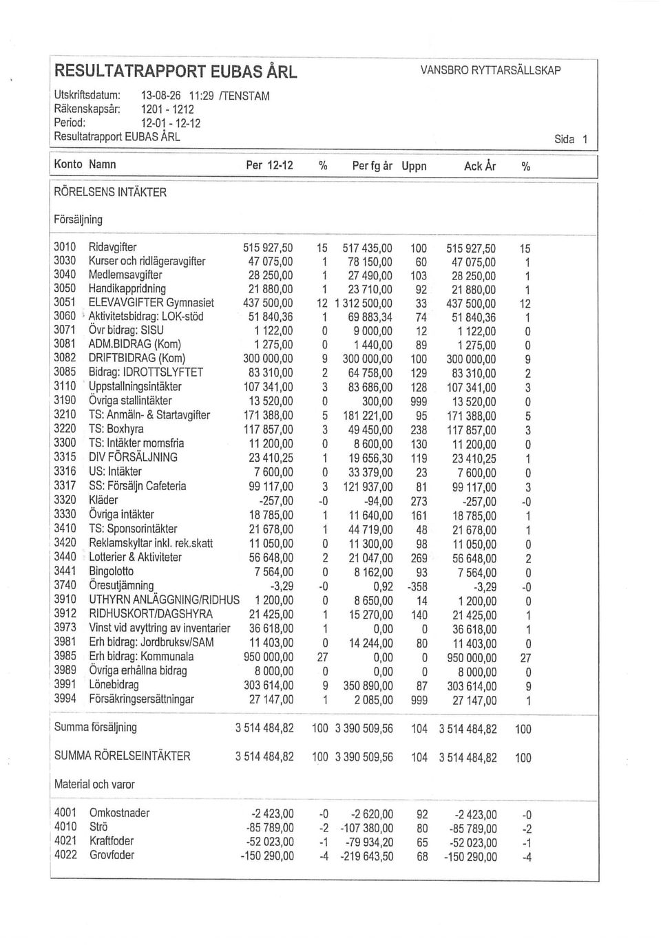 250,00 1 27 490,00 103 28 250,00 1 3050 Handikappridning 21 880,00 1 23 710,00 92 21 880,00 1 3051 ELEVAVGIFTER Gymnasiet 437 500,00 12 1 312 500,00 33 437 500,00 12 3060 Aktivitetsbidrag: LOK-stöd