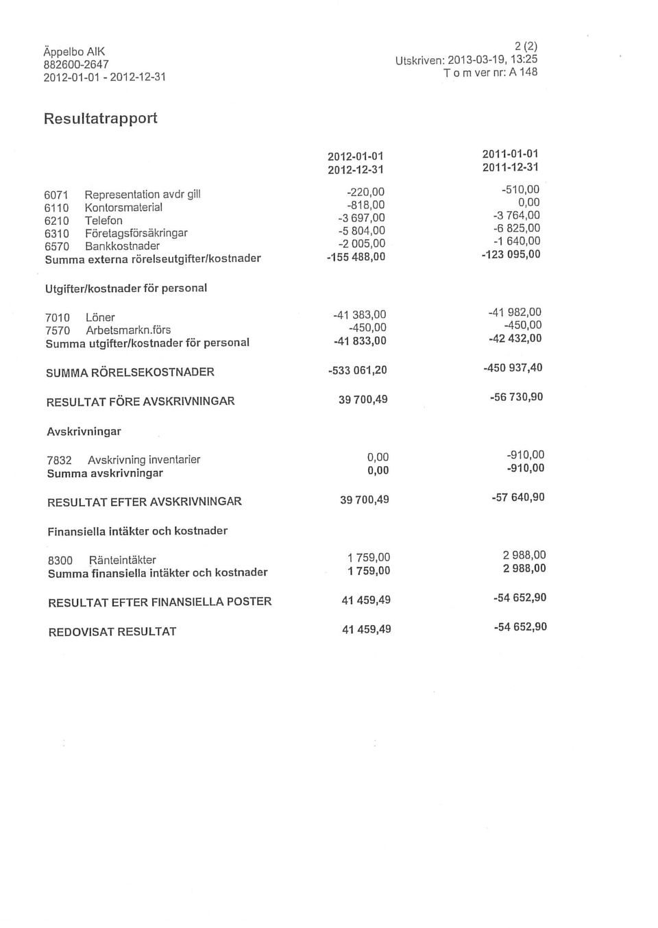 förs -450,00-450,00 Utgifterlkostnader för personal 882600-2647 Utskriven: 20133-19, 13:25 SUMMA RÖRELSEKOSTNADER.