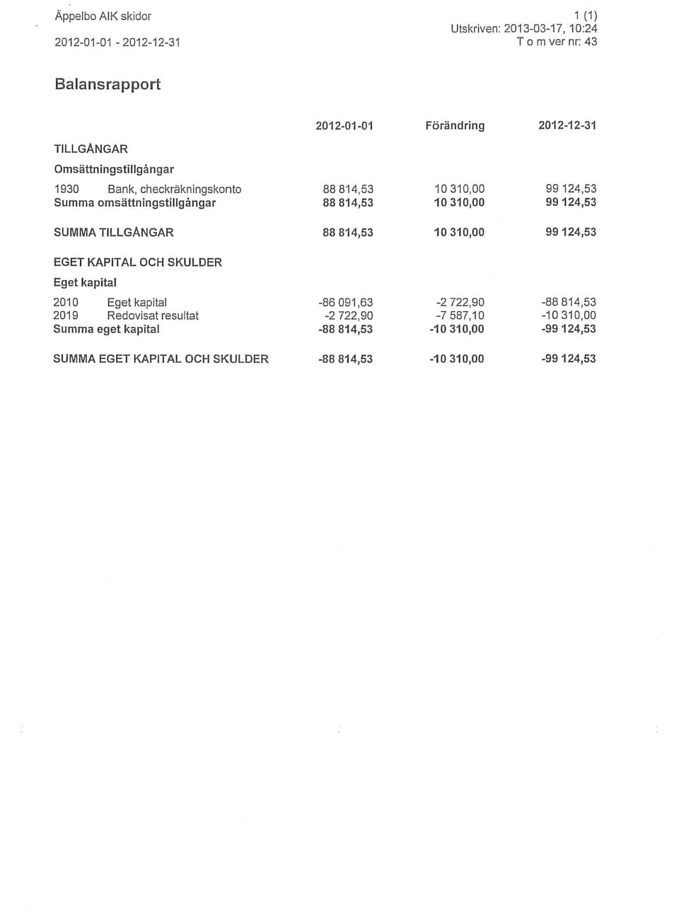 SUMMA TILLGÅNGAR 88 814,53 10 310,00 99 124,53 EGET KAPITAL OCH SKULDER Eget kapital 2010 Eget kapital -86 091,63-2 722,90-88 814,53 2019