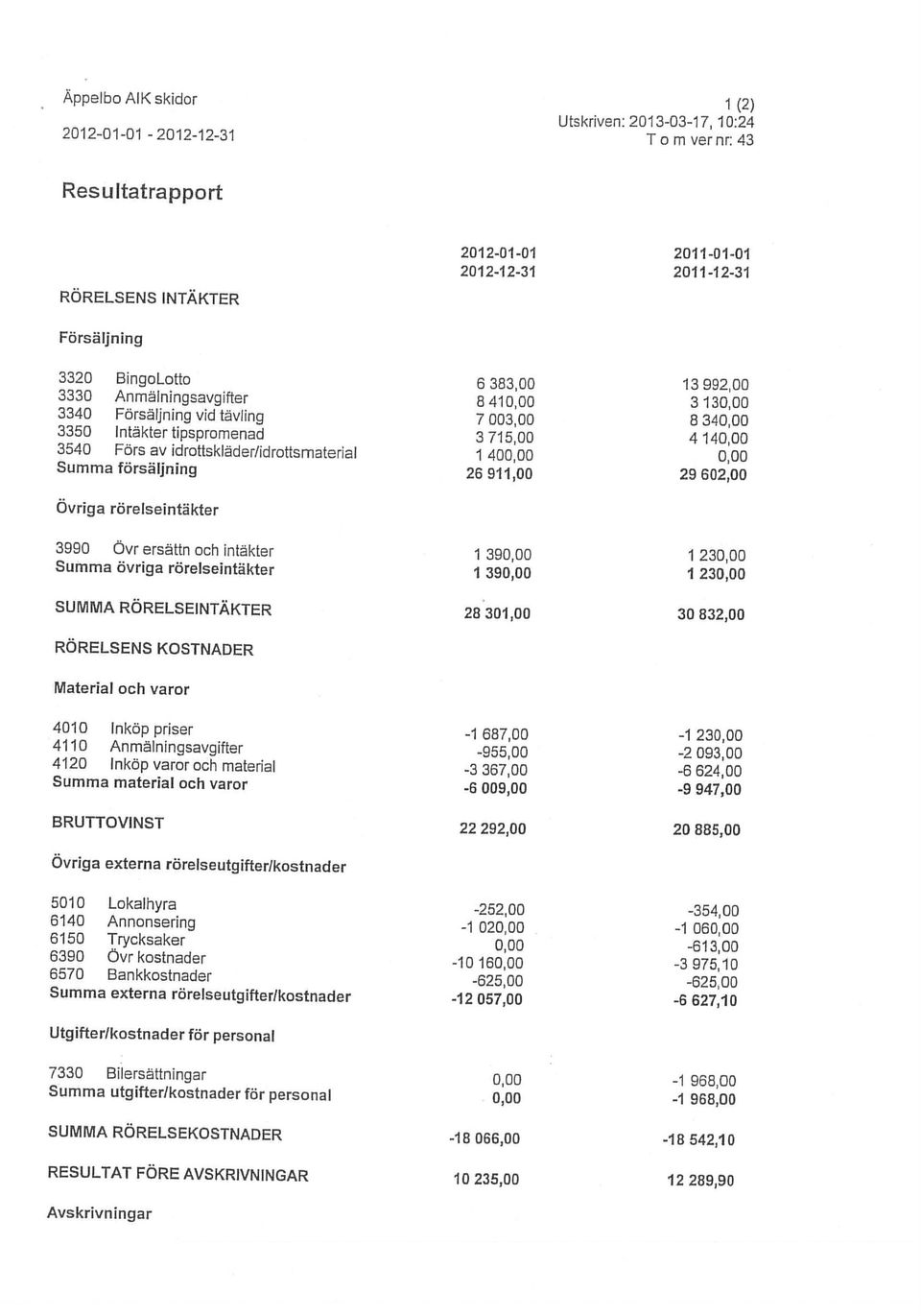 -12 057,00-6 627,10 5010 Lokalhyra -252,00-354,00 6140 Annonsering -1 020,00-1 06000 6150 Trycksaker 0,00-613,00 6390 Övr kostnader -10 160,00-3 975,10 6570 Bankkostnader -625,00-62500 Övriga externa