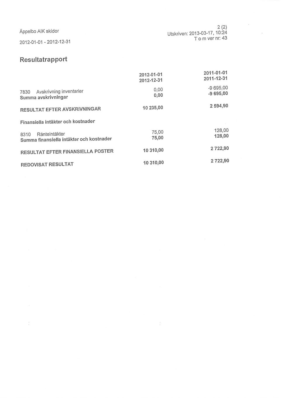 RESULTAT EFTER AVSKRIVNINGAR 10 235,00 2594,90 Äppelbo AH< skidor 2 (2) REDOVISAT RESULTAT 10310,00 2722,90 Summa