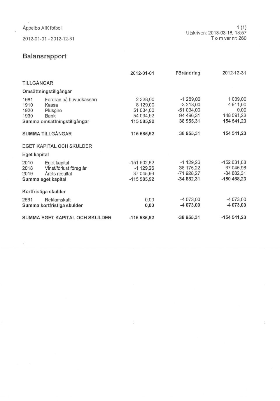 TILLGÅNGAR 115 585,92 38 955,31 154 541,23 EGET KAPITAL OCH SKULDER Eget kapital 2010 Eget kapital -151 502,62-1129,26-152631,88 2018 Vinstiförlustföreg år -1129,26 38 175,22 37045,96 2019 Årets