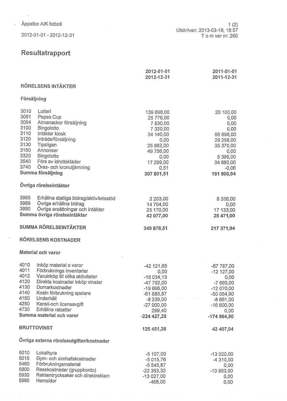 externa rörelseutgifterlkostnader BRUTTOVINST 125 451,26 42407,04 Summa material och varor -224 427,25-174 964,90 4010 Inköp material o varor -42 121,65-67 787,00 4012 Varuinköp till olika