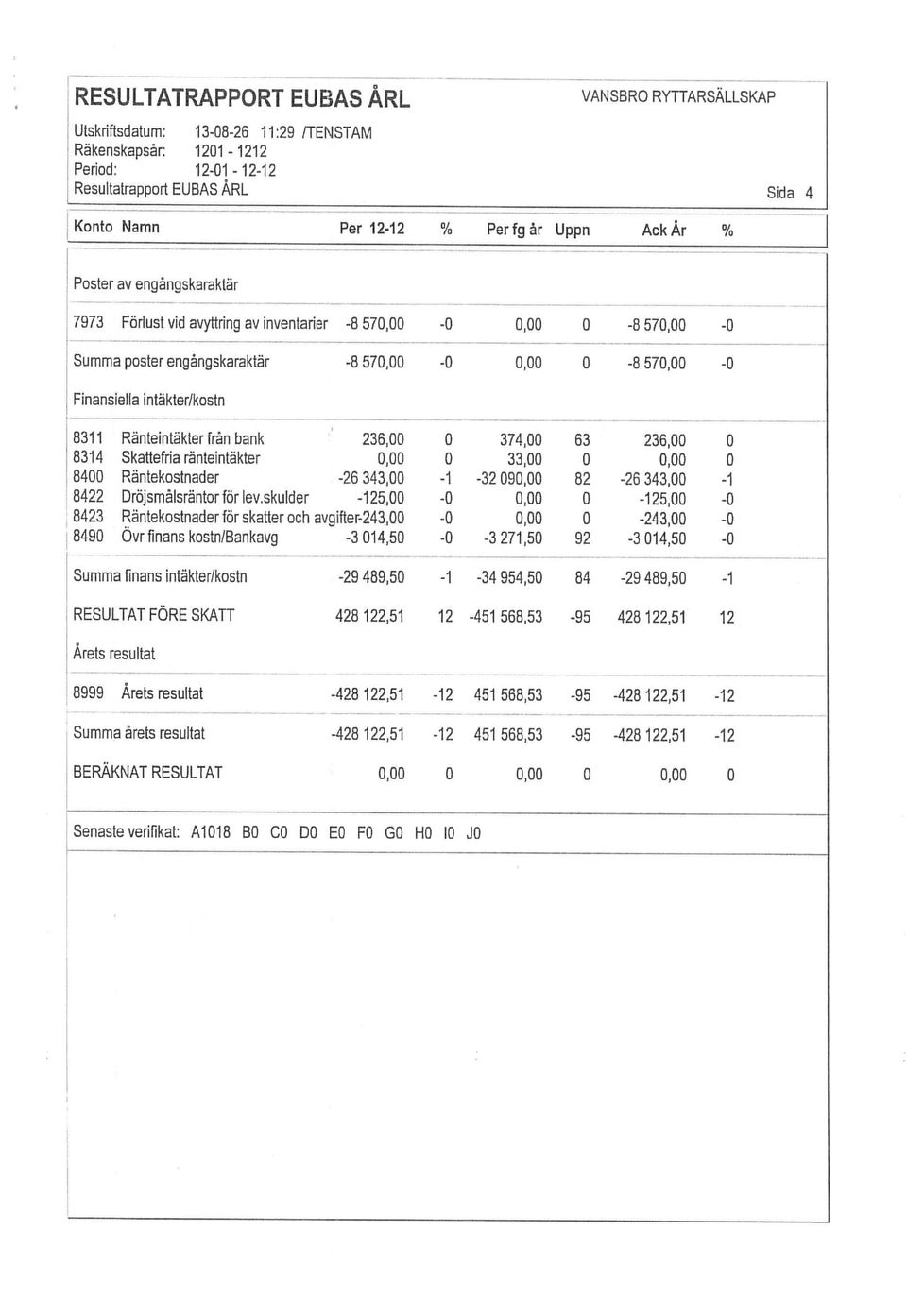 0,00 0 Summa årets resultat -428 122,51-12 451 568,53-95 -428 122,51-12 8999 Årets resultat -428 122,51-12 451 568,53-95 -428 122,51-12 Årets resultat RESULTAT FÖRE SKATT 428 122,51 12-451 568,53-95