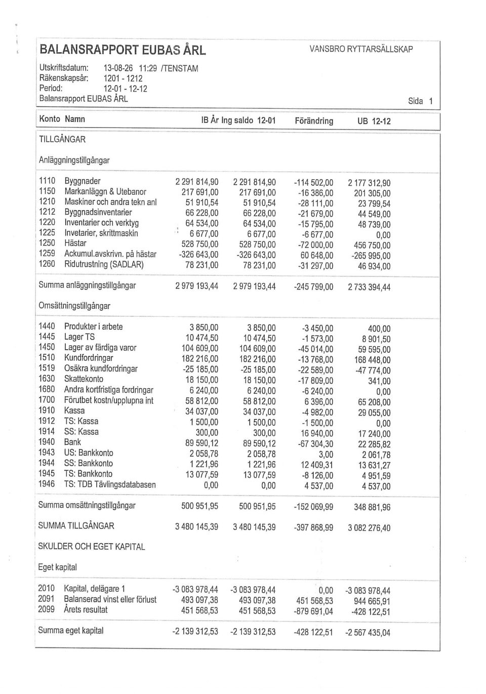 944 665,91 2010 Kapital, delägare 1-3 083 978,44-3 083 97844 0,00-3 083 978,44 Eget kapital SKULDER OCH EGET KAPITAL SUMMA TILLGÅNGAR 3 480 145,39 3 480 145,39-397 868,99 3 082 276,40 Summa