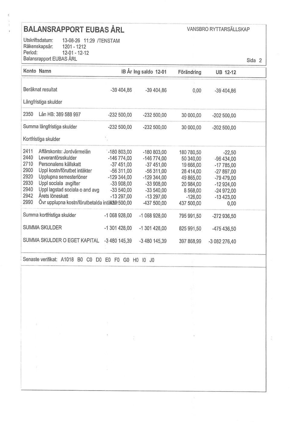 428,00 825 991,50-475 436,50 SUMMA SKULDER 0 EGET KAPITAL -3 480 145,39-3 480 145,39 397 868,99-3 082 276,40 Summa kortfristiga skulder -1068 928,00-1068 928,00 795 991,50-272 936,50 2440