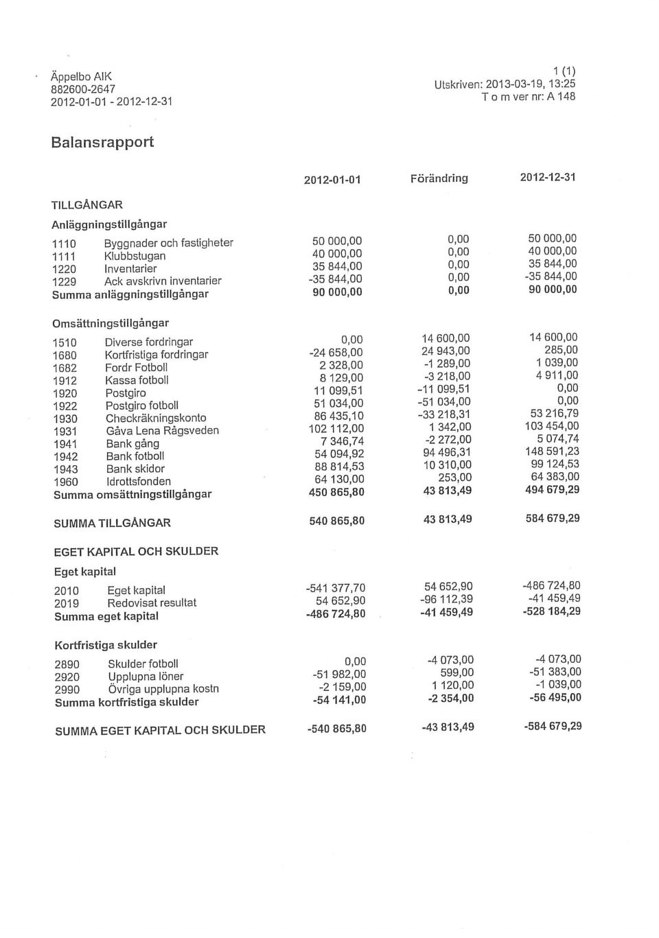 Postgiro fotboll 51 034,00-51 034,00 0,00 1930 Checkräkningskonto 86435,10-33 218,31 53216,79 1942 Bank fotboll 54 094,92 94 496,31 148 591,23 1943 Bank skidor 88 814,53 10 310,00 99 124,53 2920