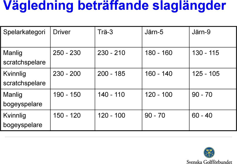 bogeyspelare Kvinnlig bogeyspelare 250-230 230-210 180-160 130-115